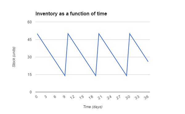 inventory as a function of time