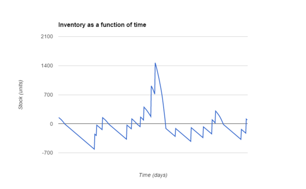 inventory as a function of time