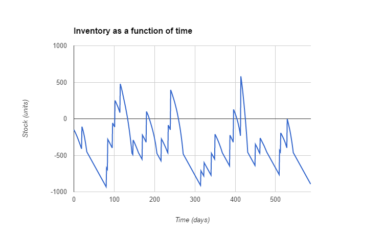 Inventory as a function of time
